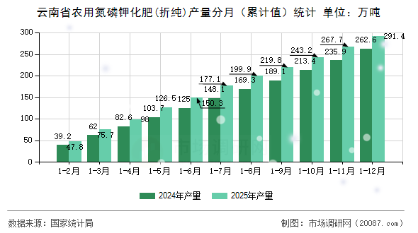 云南省农用氮磷钾化肥(折纯)产量分月（累计值）统计