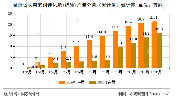 甘肃省农用氮磷钾化肥(折纯)产量分月(累计值)统计图 甘肃省农用氮磷钾化肥(折纯)产量分月(累计值)统计图