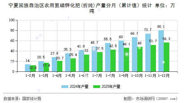 宁夏回族自治区农用氮磷钾化肥(折纯)产量分月（累计值）统计