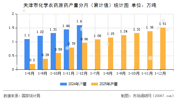 天津市化学农药原药产量分月(累计值)统计图 天津市化学农药原药产量分月(累计值)统计图
