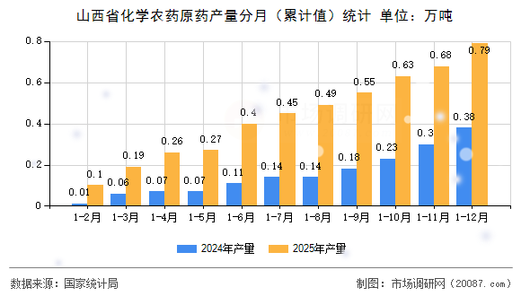 山西省化学农药原药产量分月（累计值）统计