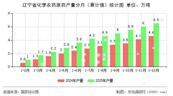 辽宁省化学农药原药产量分月（累计值）统计图
