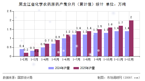 黑龙江省化学农药原药产量分月(累计值)统计 黑龙江省化学农药原药产量分月(累计值)统计