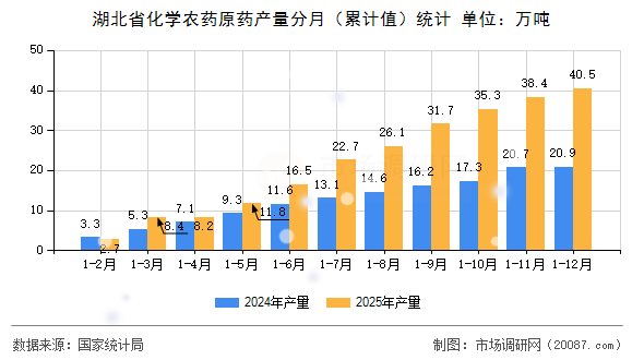 湖北省化学农药原药产量分月（累计值）统计