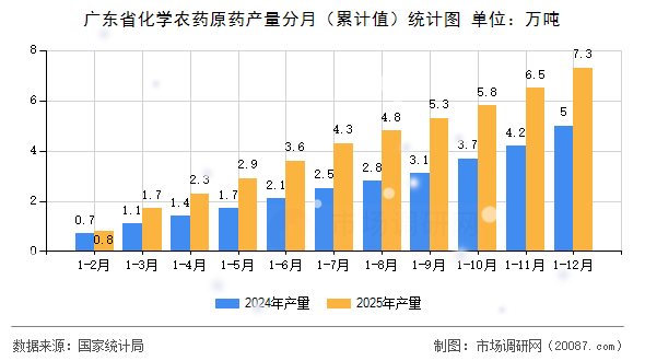 广东省化学农药原药产量分月(累计值)统计图 广东省化学农药原药产量分月(累计值)统计图
