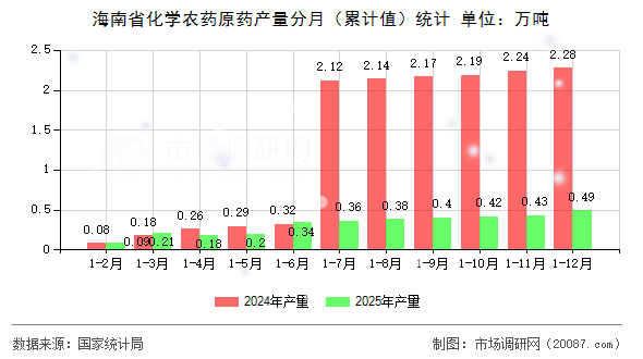 海南省化学农药原药产量分月（累计值）统计