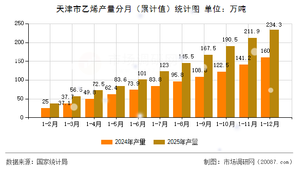 天津市乙烯产量分月(累计值)统计图 天津市乙烯产量分月(累计值)统计图