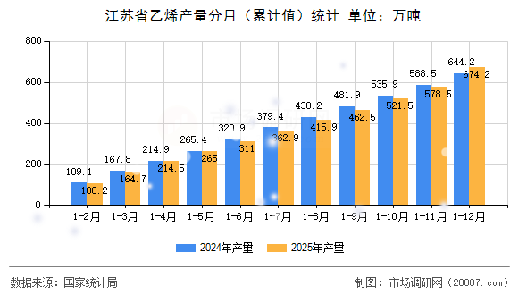 江苏省乙烯产量分月（累计值）统计