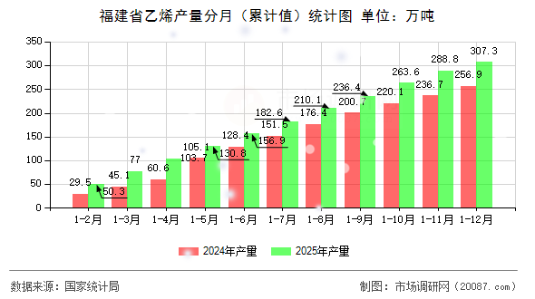 福建省乙烯产量分月（累计值）统计图