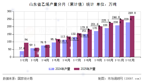 山东省乙烯产量分月(累计值)统计 山东省乙烯产量分月(累计值)统计