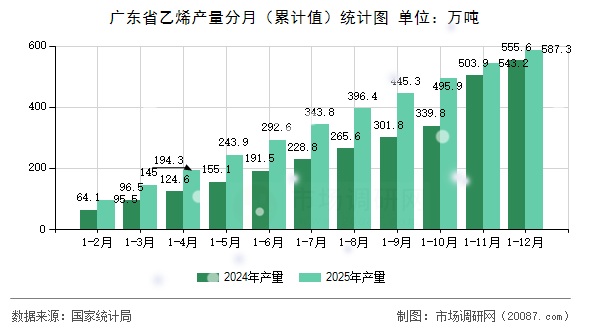 广东省乙烯产量分月(累计值)统计图 广东省乙烯产量分月(累计值)统计图