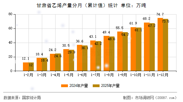 甘肃省乙烯产量分月(累计值)统计 甘肃省乙烯产量分月(累计值)统计