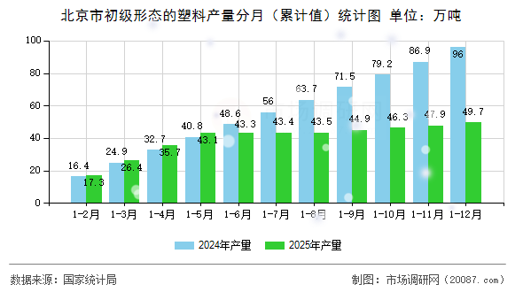 北京市初级形态的塑料产量分月（累计值）统计图
