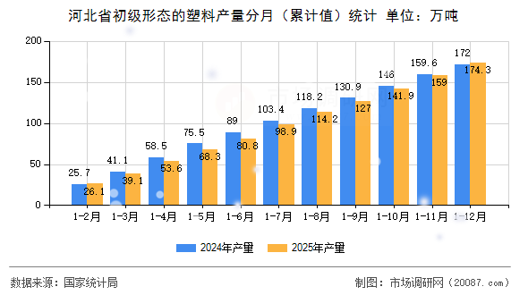 河北省初级形态的塑料产量分月（累计值）统计