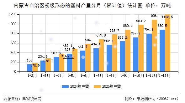 内蒙古自治区初级形态的塑料产量分月(累计值)统计图 内蒙古自治区初级形态的塑料产量分月(累计值)统计图