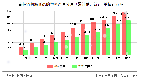 吉林省初级形态的塑料产量分月(累计值)统计 吉林省初级形态的塑料产量分月(累计值)统计