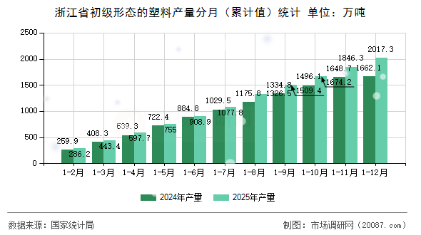浙江省初级形态的塑料产量分月（累计值）统计