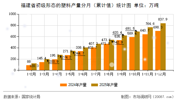 福建省初级形态的塑料产量分月(累计值)统计图 福建省初级形态的塑料产量分月(累计值)统计图