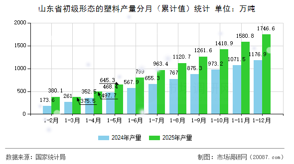 山东省初级形态的塑料产量分月（累计值）统计