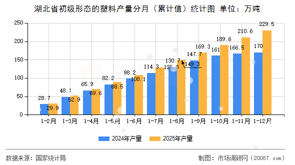 湖北省初级形态的塑料产量分月(累计值)统计图 湖北省初级形态的塑料产量分月(累计值)统计图