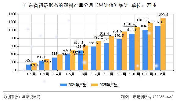 广东省初级形态的塑料产量分月（累计值）统计