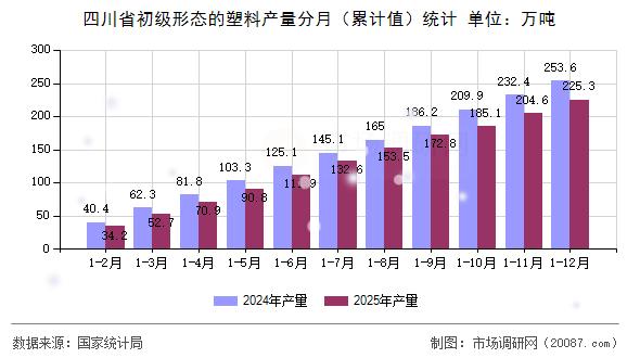四川省初级形态的塑料产量分月（累计值）统计