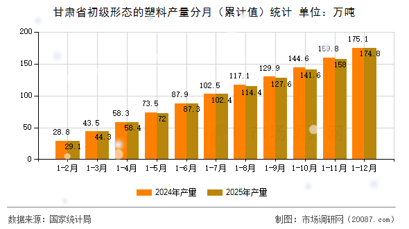 甘肃省初级形态的塑料产量分月(累计值)统计 甘肃省初级形态的塑料产量分月(累计值)统计