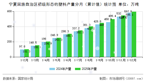 宁夏回族自治区初级形态的塑料产量分月(累计值)统计图 宁夏回族自治区初级形态的塑料产量分月(累计值)统计图
