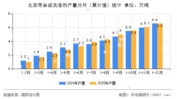 北京市合成洗涤剂产量分月(累计值)统计 北京市合成洗涤剂产量分月(累计值)统计