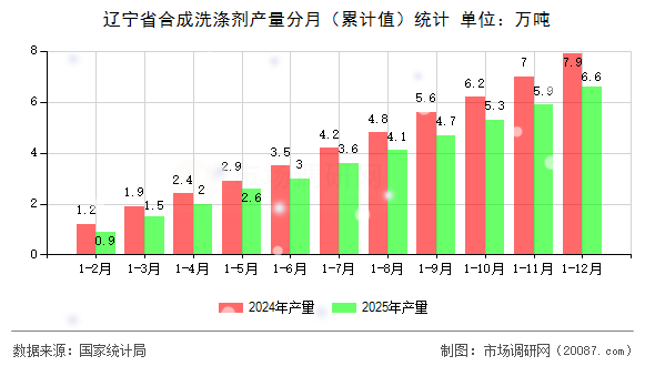 辽宁省合成洗涤剂产量分月(累计值)统计 辽宁省合成洗涤剂产量分月(累计值)统计