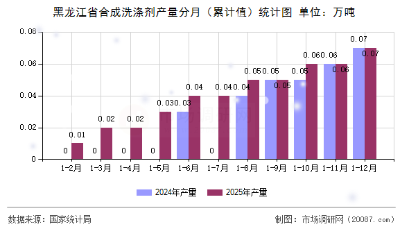 黑龙江省合成洗涤剂产量分月（累计值）统计图