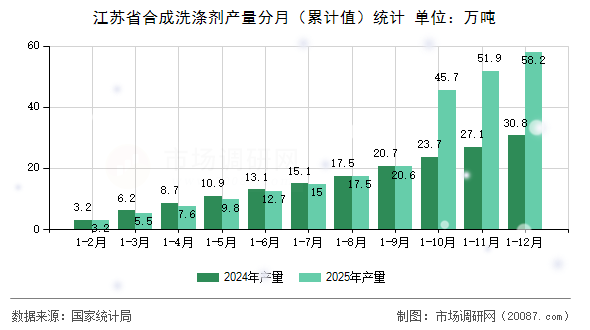 江苏省合成洗涤剂产量分月(累计值)统计 江苏省合成洗涤剂产量分月(累计值)统计