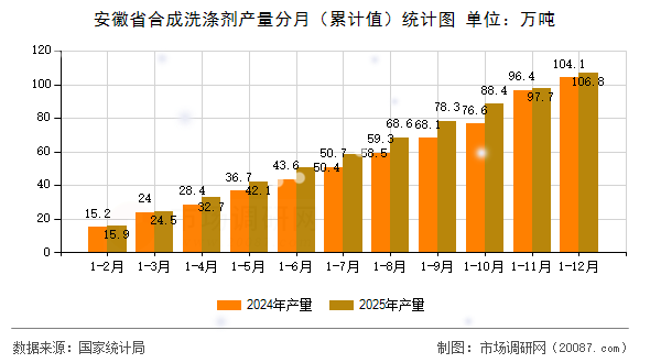 安徽省合成洗涤剂产量分月（累计值）统计图
