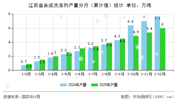 江西省合成洗涤剂产量分月(累计值)统计 江西省合成洗涤剂产量分月(累计值)统计