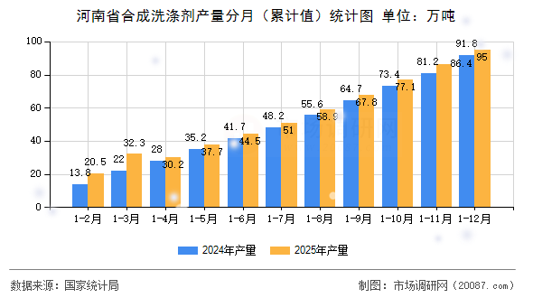 河南省合成洗涤剂产量分月（累计值）统计图