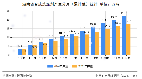 湖南省合成洗涤剂产量分月(累计值)统计 湖南省合成洗涤剂产量分月(累计值)统计