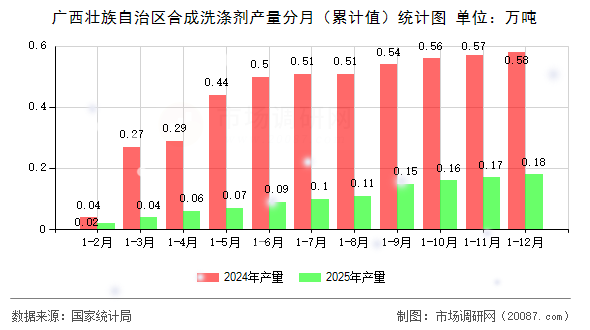 广西壮族自治区合成洗涤剂产量分月(累计值)统计图 广西壮族自治区合成洗涤剂产量分月(累计值)统计图