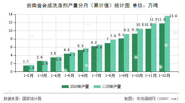 云南省合成洗涤剂产量分月(累计值)统计图 云南省合成洗涤剂产量分月(累计值)统计图