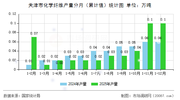 天津市化学纤维产量分月(累计值)统计图 天津市化学纤维产量分月(累计值)统计图