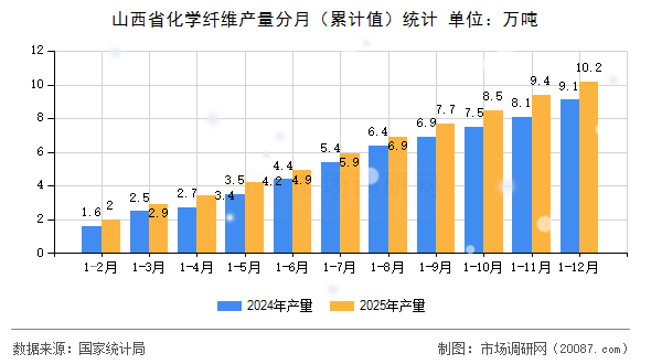 山西省化学纤维产量分月(累计值)统计 山西省化学纤维产量分月(累计值)统计