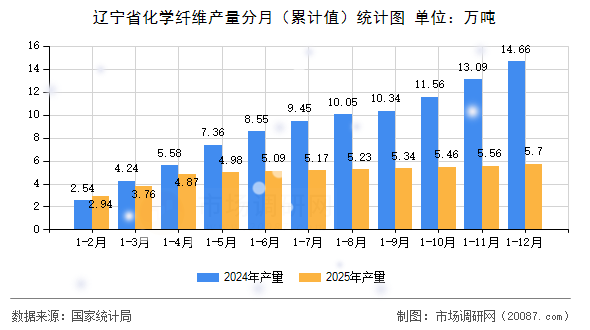 辽宁省化学纤维产量分月（累计值）统计图