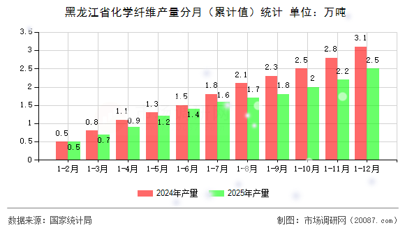 黑龙江省化学纤维产量分月（累计值）统计