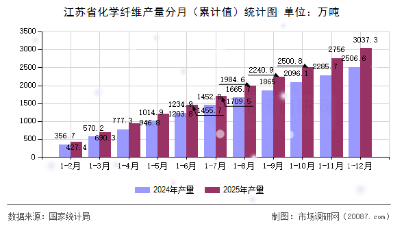 江苏省化学纤维产量分月(累计值)统计图 江苏省化学纤维产量分月(累计值)统计图