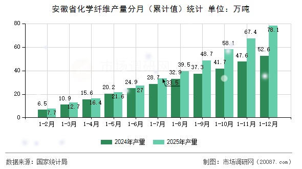 安徽省化学纤维产量分月（累计值）统计