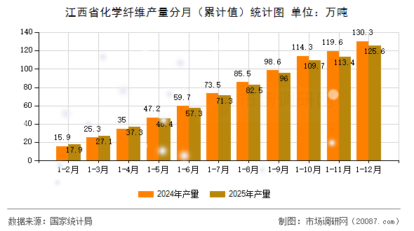 江西省化学纤维产量分月(累计值)统计图 江西省化学纤维产量分月(累计值)统计图