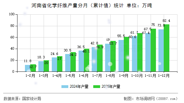 河南省化学纤维产量分月(累计值)统计 河南省化学纤维产量分月(累计值)统计