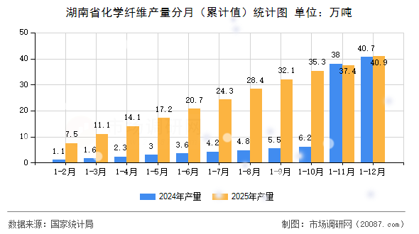 湖南省化学纤维产量分月（累计值）统计图