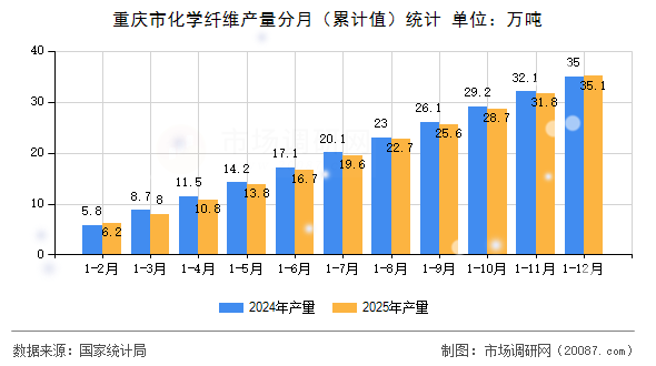 重庆市化学纤维产量分月（累计值）统计