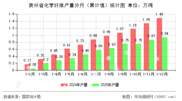贵州省化学纤维产量分月（累计值）统计图