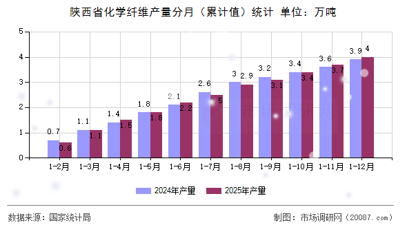 陕西省化学纤维产量分月(累计值)统计 陕西省化学纤维产量分月(累计值)统计